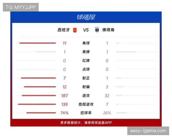 西班牙世界杯小组赛总结:头名晋级32强 西班牙世界杯小组赛总结:头名晋级32强